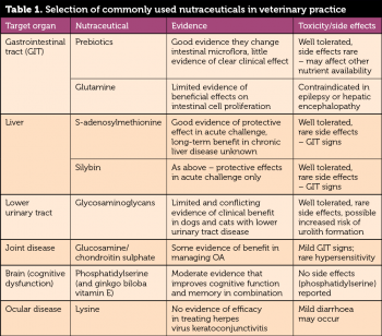Table 1. Selection of commonly used nutraceuticals in veterinary practice.