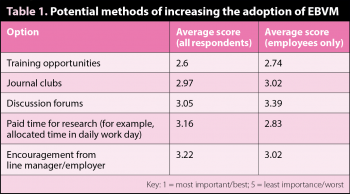 Table 1. Potential methods of increasing the adoption of EBVM.