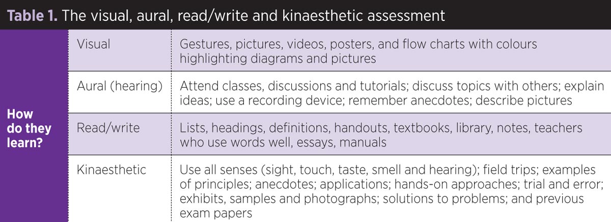 The visual, aural, read/write and kinaesthetic assessment