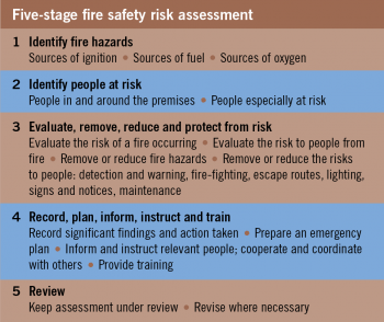 Figure 1. Five-stage fire safety risk assessment.