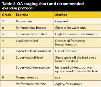 Table 2. OA staging chart and recommended exercise protocol.