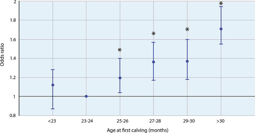 Figure 2. The impact of age at first calving on the odds of a first lactation heifer leaving the herd prior to the start of second lactation. Data taken from Sherwin et al (2016)1. 