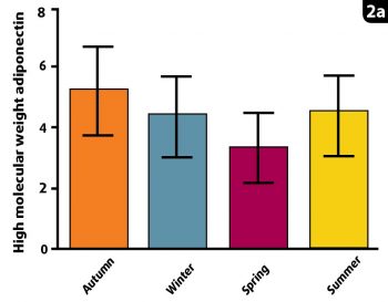 Figure 2a. Seasonal changes in high molecular weight (HMW) adiponectin.