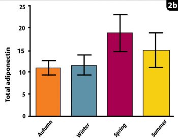 Figure 2b. Total adiponectin. Low concentrations are expected to reflect increased laminitis risk, but this only occurs with HMW adiponectin – and not total adiponectin – in the high-risk spring period.