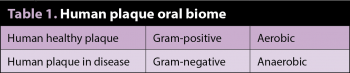 Table 1. Human plaque oral biome