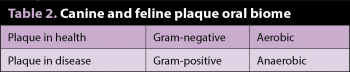 Table 2. Canine and feline plaque oral biome