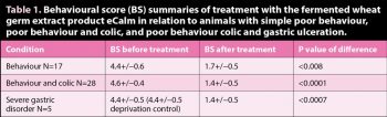 Table 1. Behavioural score (BS) summaries of treatment with the fermented wheat germ extract product eCalm in relation to animals with simple poor behaviour, poor behaviour and colic, and poor behaviour colic and gastric ulceration.