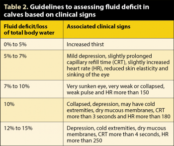 Table 2. Guidelines to assessing fluid deficit in calves based on clinical signs. 