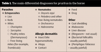 Table 1. The main differential diagnoses for pruritus in the horse.