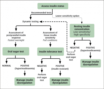 Figure 2. Algorithm for the detection of equine insulin dysregulation.