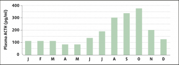 Figure 4. Median monthly plasma adrenocorticotropic hormone concentrations 10 minutes following 1mg thyrotropin-releasing hormone IV24.