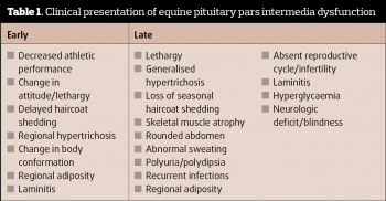 Table 1. Clinical presentation of equine pituitary pars intermedia dysfunction