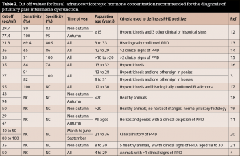 Table 2. Cut off values for basal adrenocorticotropic hormone concentration recommended for the diagnosis of pituitary pars intermedia dysfunction.