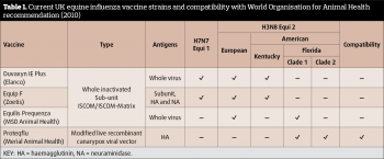 Table 1. Current UK equine influenza vaccine strains and compatibility with World Organisation for Animal Health recommendation (2010).
