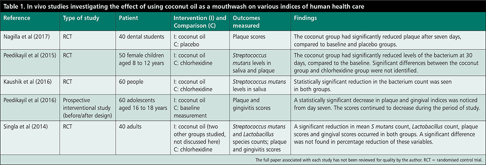 Table 1. In vivo studies investigating the effect of using coconut oil as a mouthwash on various indices of human health care.