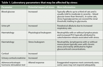 Table 1. Laboratory parameters that may be affected by stress.