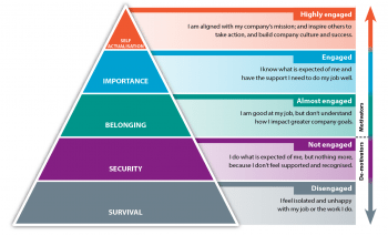 Figure 3. An example of how Maslow’s Hierarchy of Needs – a motivational theory in psychology, comprising a five-tier model of human needs – applies to employee engagement.