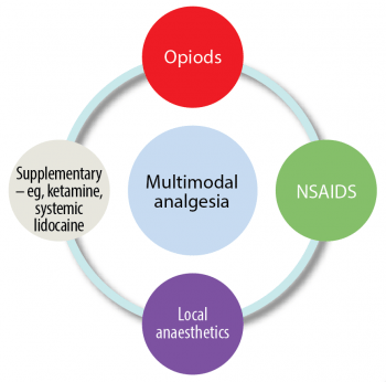 Figure 3. Multi-modal analgesia.