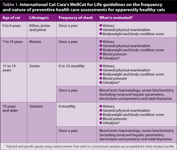 Table 1. International Cat Care’s WellCat for Life guidelines on the frequency and nature of preventive health care assessments for apparently healthy cats.