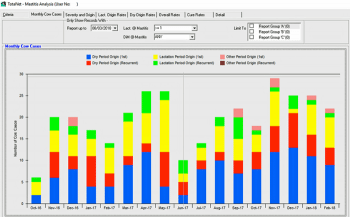 <strong>Figure 1</astrong>. Using analysis software to understand and reduce mastitis. This low cell count herd has an annual incidence of mastitis of more than 50 cases per 100 cows per year. This is primarily driven by a high number of apparent dry period origin mastitis cases in each month (first cases in a lactation occurring less than 30 days in milk; coloured blue), hence changes in management must be focused on improving the dry period environment. Effective resources and ideas are available from the Agriculture and Horticulture Development Board (https://bit.ly/2HkkKOb). Interestingly, this herd is below target for new cases of mastitis later in lactation, making any mastitis focus on milking cow management a waste of time and resources. Image: TotalVet, Quality Milk Management Services and SUM-IT Computer Systems.