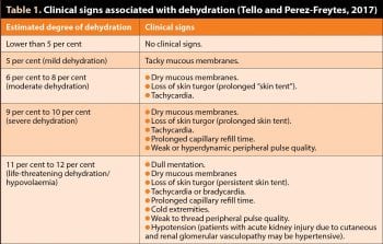 Table 1. Clinical signs associated with dehydration (Tello and Perez-Freytes, 2017).