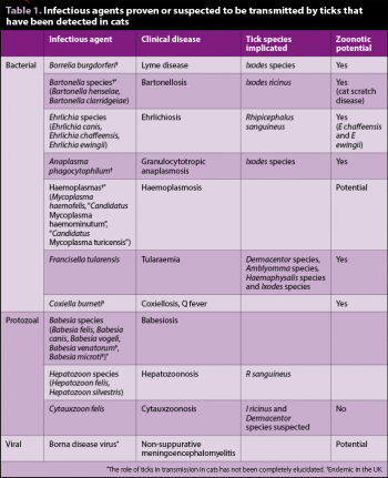 Table 1. Infectious agents proven or suspected to be transmitted by ticks that have been detected in cats.