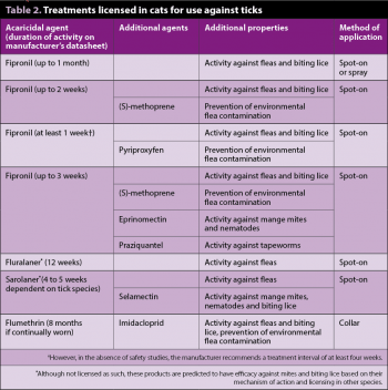 Table 2. Treatments licensed in cats for use against ticks.