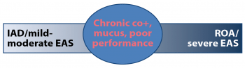 Figure 1. Schematic diagram to represent the spectrum of equine asthma syndrome (EAS). Co+ = cough, IAD = inflammatory airway disease, RAO = recurrent airway obstruction.