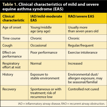 Table 1. Clinical characteristics of mild and severe equine asthma syndrome (EAS).