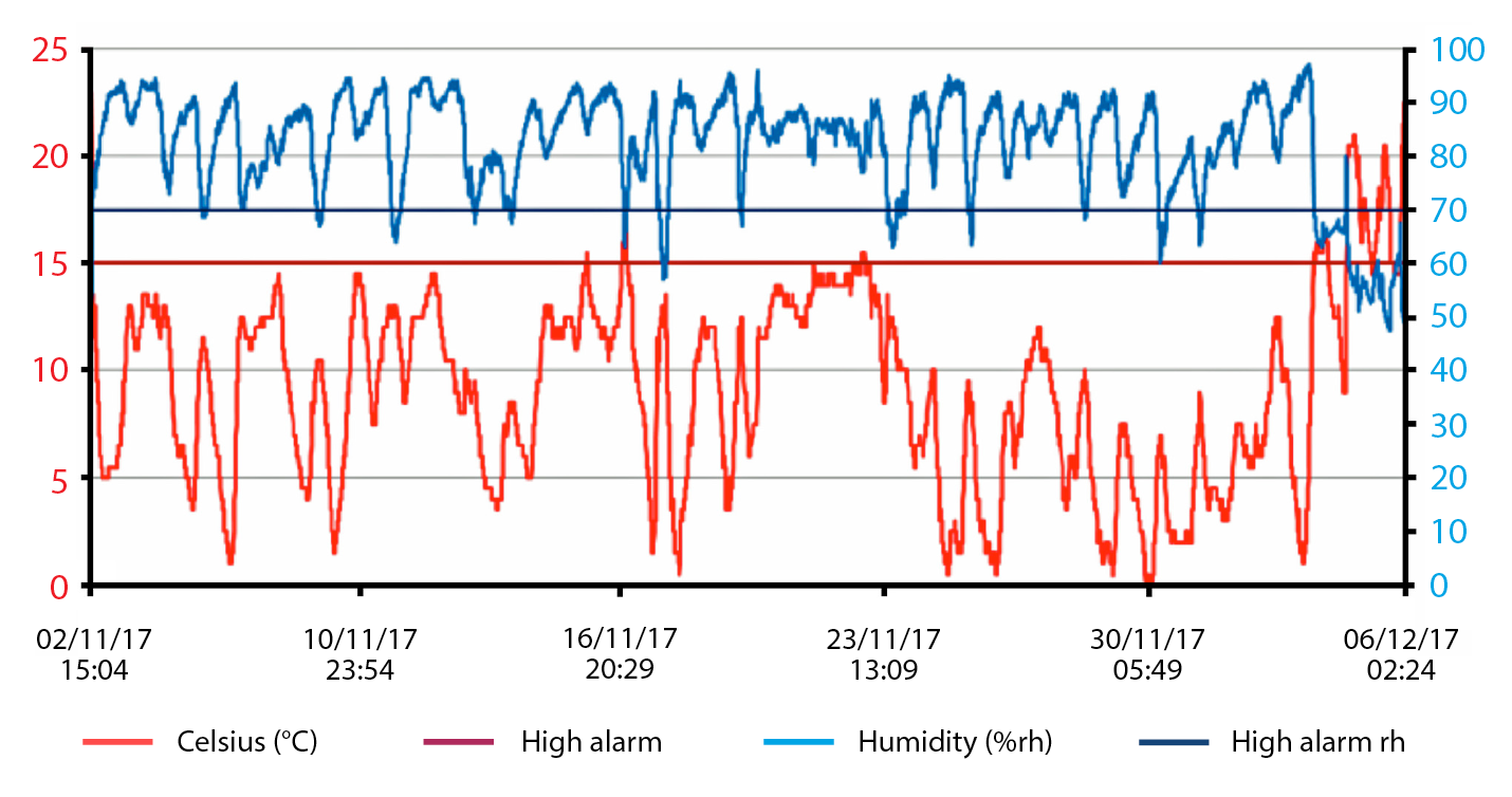 Figure 2. Calf shed internal temperature and humidity levels taken in November/December. The graph demonstrates the temperature is consistently below the thermoneutral zone of a calf and humidity levels are considerably higher than the recommended 70%.