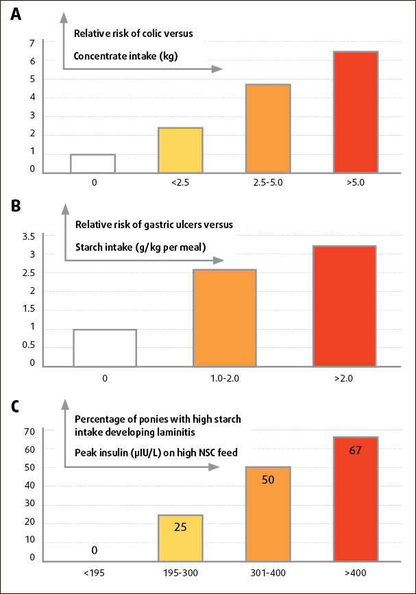 Figure 3. Well-recognised linear association exists between dietary non-structural carbohydrates and the risk of (A) colic (Tinker et al, 1997; Hudson et al, 2001), (B) gastric ulcers (Luthersson et al, 2009) and (C) laminitis (Meier et al, 2018).