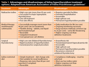 <em>Table 1</em>. Advantages and disadvantages of feline hyperthyroidism treatment options. Adapted from American Association of Feline Practitioners guidelines<sup>3</sup> 
