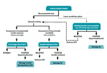 Figure 4. Algorithm for the detection of insulin dysregulation (from Equine Endocrinology Group, 2016).