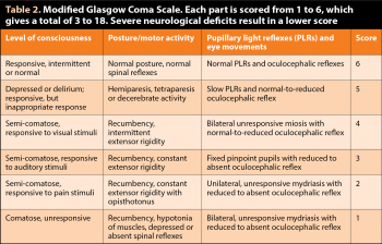 Table 2. Modified Glasgow Coma Scale. Each part is scored from 1 to 6, which gives a total of 3 to 18. Severe neurological deficits result in a lower score.