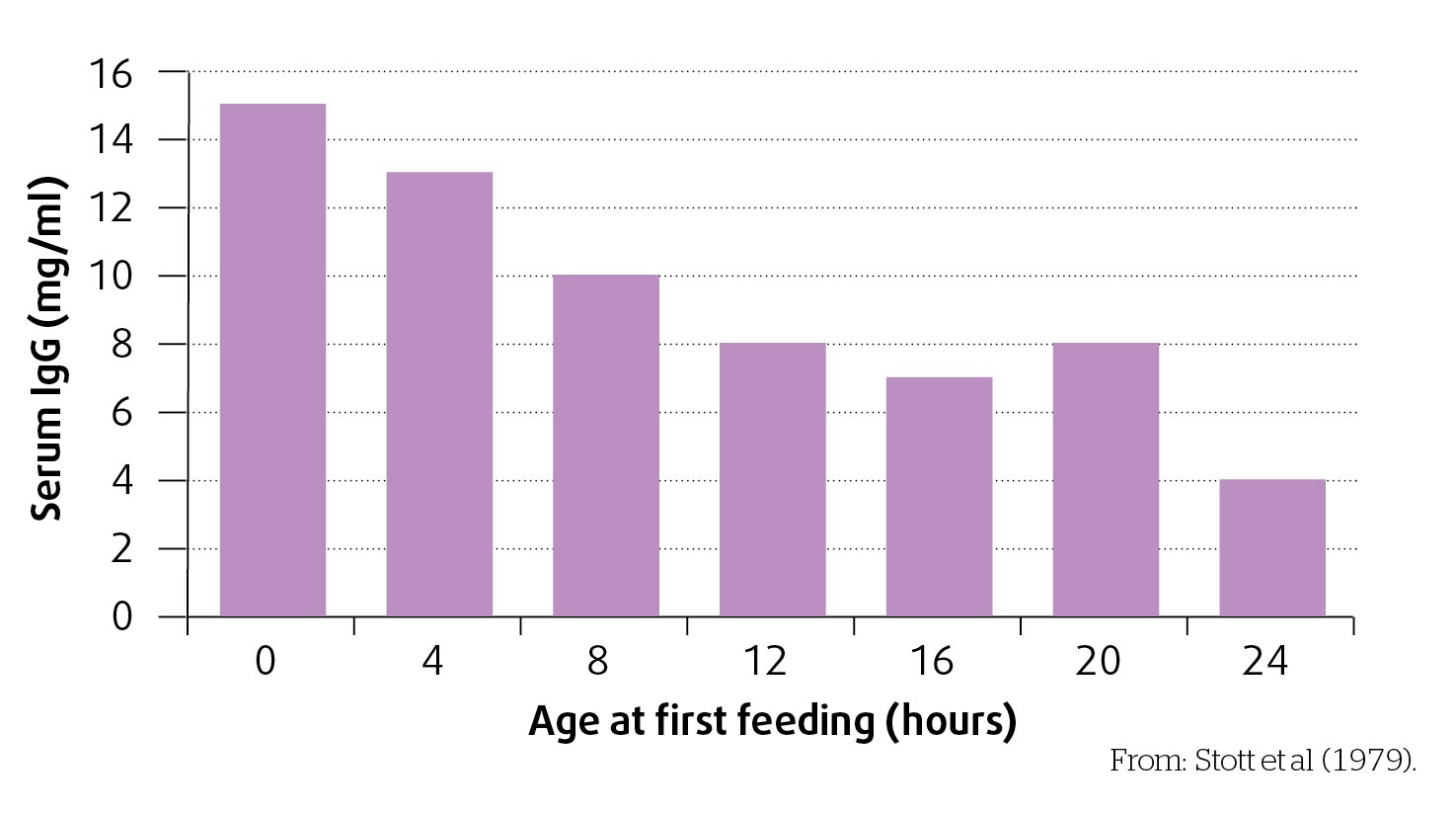 Figure 5. The earlier a calf is fed colostrum, the higher its immunoglobulin levels.