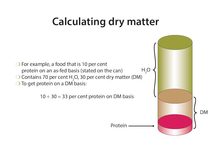Calculating dry matter diagram.