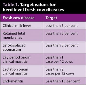 Table 1. Target values for herd level fresh cow diseases.