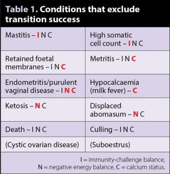 Table 1. Conditions that exclude transition success