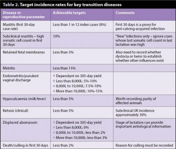 Table 2. Target incidence rates for key transition diseases.
