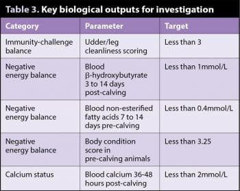 Table 3. Key biological outputs for investigation.