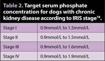 Table 2. Target serum phosphate concentration for dogs with chronic kidney disease according to IRIS stage18.