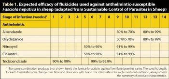 Table 1. Expected efficacy of flukicides used against anthelmintic-susceptible Fasciola hepatica in sheep (adapted from Sustainable Control of Parasites in Sheep).
