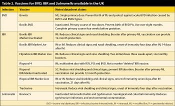 Table 2. Vaccines for BVD, IBR and Salmonella available in the UK.