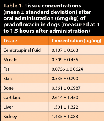 Table 1. Tissue concentrations (mean ± standard deviation) after oral administration (6mg/kg) of pradofloxacin in dogs (measured at 1 to 1.5 hours after administration).