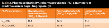 Table 2. Pharmacokinetic (PK)/pharmacodynamic (PD) parameters of pradofloxacin in dogs (3mg/kg orally).