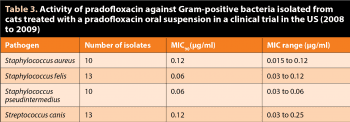 Table 3. Activity of pradofloxacin against Gram-positive bacteria isolated from cats treated with a pradofloxacin oral suspension in a clinical trial in the US (2008 to 2009).