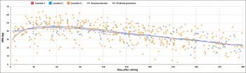 Figure 3. Lactation curve for cows in March to May 2016. Blue lactation curve shows cows milking below potential and peaking at 44kg. Scatter plot shows a number of animals milking poorly in early lactation.