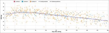 Figure 4. Lactation curve for cows in March to May 2018. Blue lactation curve shows cows milking above potential and peaking at 48kg. Scatter plot shows few animals milking poorly in early lactation.
