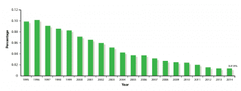 Figure 1. Percentage of bulk milk tankers positive for drug residues 1995 to 2014. Source: National Milk Drug Residue Database