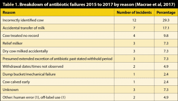 Table 1. Breakdown of antibiotic failures 2015 to 2017 by reason (Macrae et al, 2017).